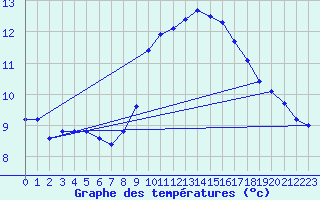 Courbe de tempratures pour Dolembreux (Be)