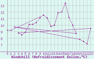 Courbe du refroidissement olien pour Brocken