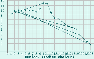 Courbe de l'humidex pour Essen