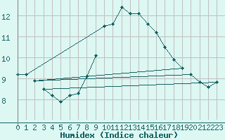 Courbe de l'humidex pour Pully-Lausanne (Sw)