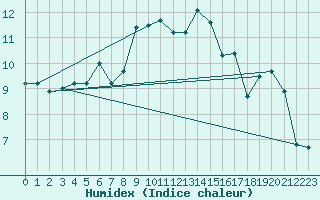 Courbe de l'humidex pour Mhling