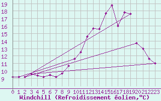 Courbe du refroidissement olien pour Toulouse-Francazal (31)