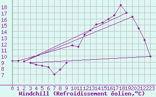 Courbe du refroidissement olien pour Saint Girons (09)