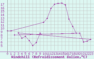Courbe du refroidissement olien pour Nmes - Courbessac (30)