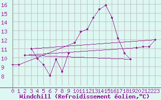 Courbe du refroidissement olien pour Benevente