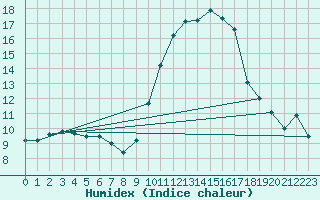 Courbe de l'humidex pour Montroy (17)