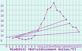 Courbe du refroidissement olien pour Hohrod (68)