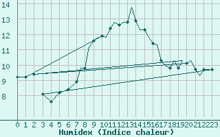 Courbe de l'humidex pour Bournemouth (UK)