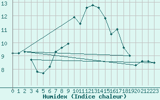 Courbe de l'humidex pour Schmuecke