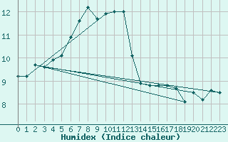 Courbe de l'humidex pour Lassnitzhoehe