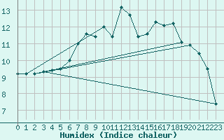 Courbe de l'humidex pour Castlederg