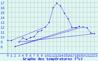 Courbe de tempratures pour Cardinham