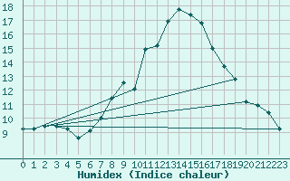 Courbe de l'humidex pour Valladolid