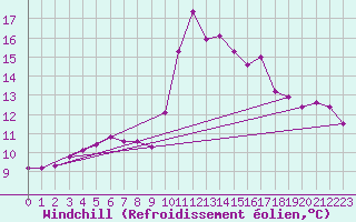 Courbe du refroidissement olien pour Pommerit-Jaudy (22)
