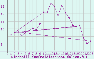 Courbe du refroidissement olien pour Malin Head