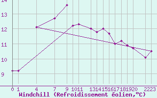 Courbe du refroidissement olien pour Tryvasshogda Ii
