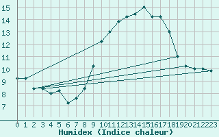 Courbe de l'humidex pour Cap Mele (It)