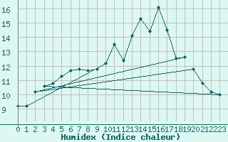 Courbe de l'humidex pour Dole-Tavaux (39)