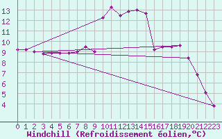 Courbe du refroidissement olien pour Saint-Haon (43)