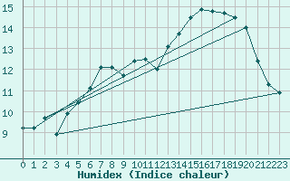 Courbe de l'humidex pour Sihcajavri