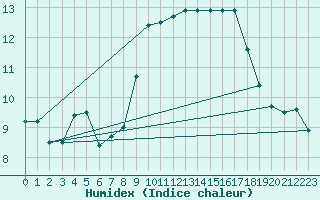 Courbe de l'humidex pour Vannes-Sn (56)