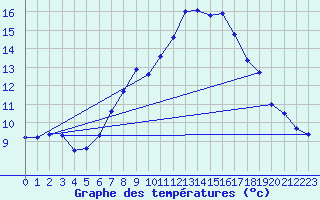 Courbe de tempratures pour Schleiz