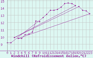 Courbe du refroidissement olien pour Chailles (41)
