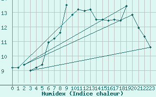 Courbe de l'humidex pour Leek Thorncliffe