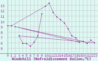 Courbe du refroidissement olien pour Fichtelberg
