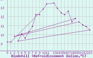 Courbe du refroidissement olien pour Mona