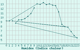 Courbe de l'humidex pour Weihenstephan