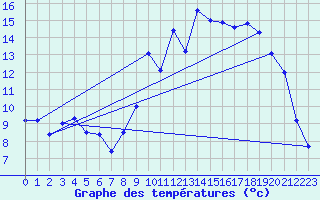 Courbe de tempratures pour Salaunes (33)