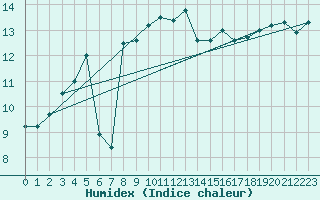 Courbe de l'humidex pour Cabestany (66)