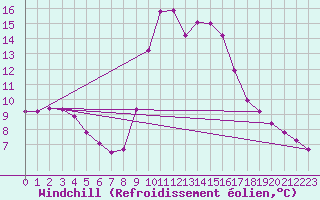 Courbe du refroidissement olien pour Hohrod (68)