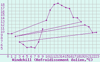 Courbe du refroidissement olien pour Oviedo