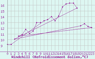 Courbe du refroidissement olien pour Holbeach