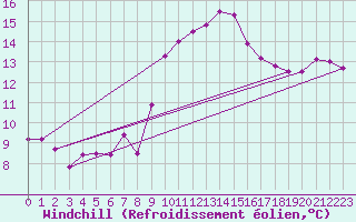 Courbe du refroidissement olien pour Les Pennes-Mirabeau (13)