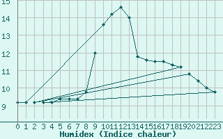 Courbe de l'humidex pour Cap Mele (It)