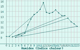 Courbe de l'humidex pour Alpinzentrum Rudolfshuette