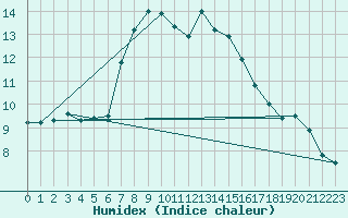 Courbe de l'humidex pour Ratece