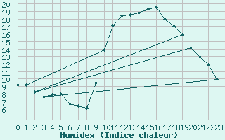 Courbe de l'humidex pour Douzy (08)