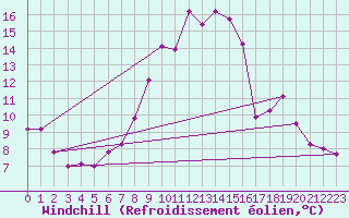 Courbe du refroidissement olien pour Retz