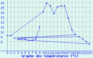 Courbe de tempratures pour Altier (48)