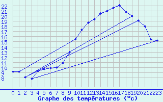 Courbe de tempratures pour Auch (32)