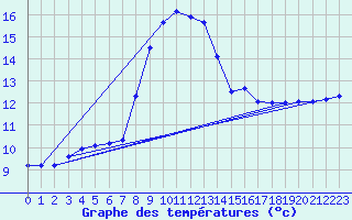 Courbe de tempratures pour Schmuecke