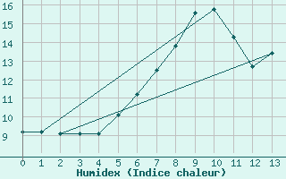 Courbe de l'humidex pour Fichtelberg