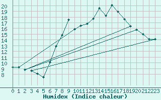 Courbe de l'humidex pour Plymouth (UK)