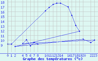 Courbe de tempratures pour guilas