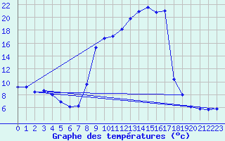 Courbe de tempratures pour Albi (81)