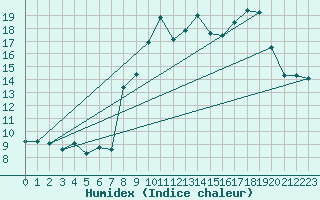 Courbe de l'humidex pour Pila-Canale (2A)